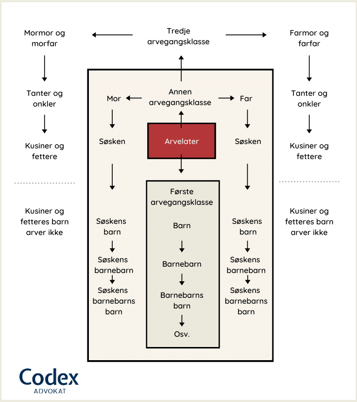 arverekkefølgen illustrert